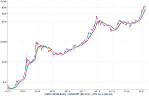 ビットコイン 史上4回目の クロス も 下げ幅限定的か クラーケン インテリジェンス Kraken Blog