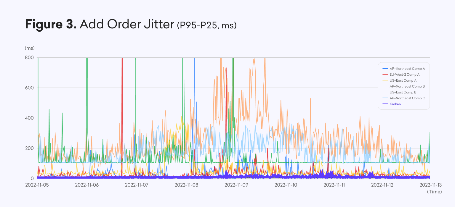 3. Anonymised time series chart Add Order Jitter P95 P25 ms Faire évoluer l'infrastructure de trading de Kraken pour la prochaine décennie de croissance
